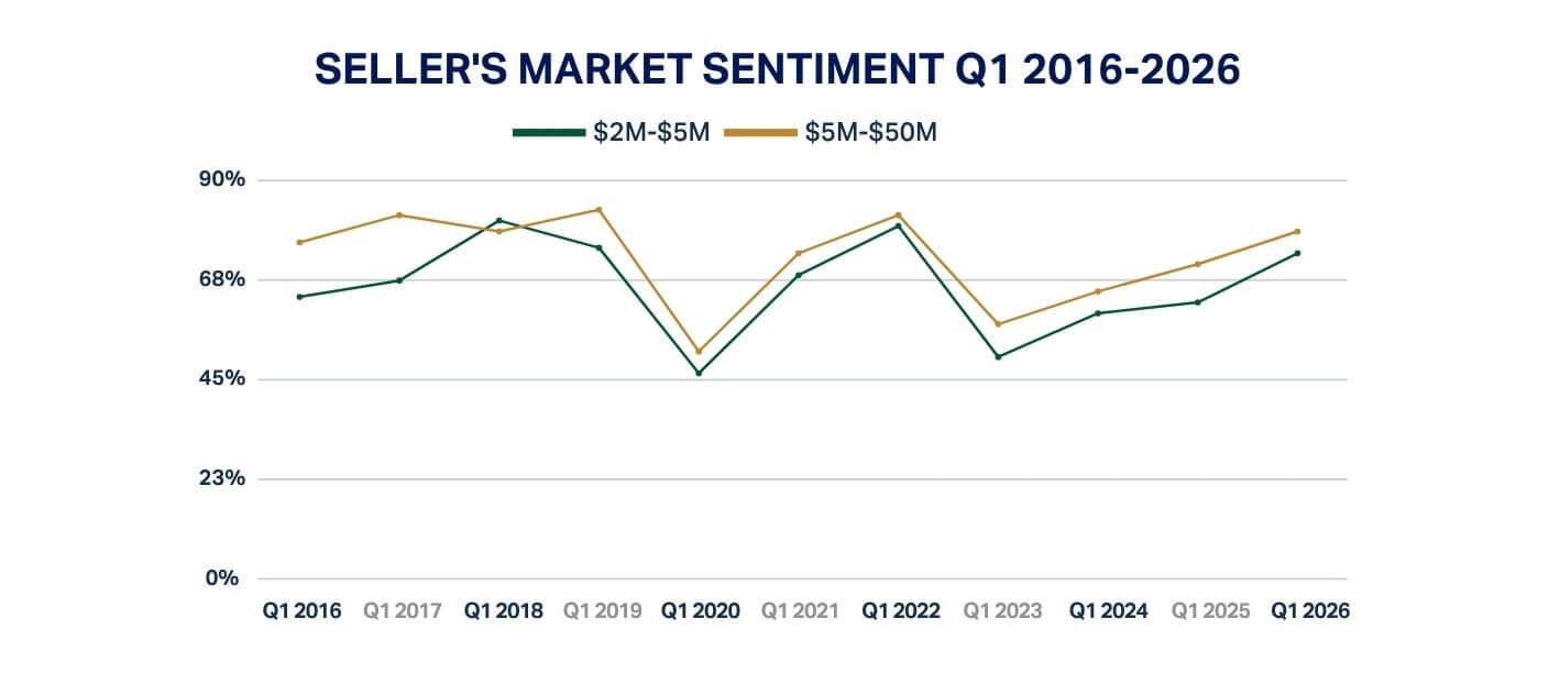 q1 2026 seller's market sentiment